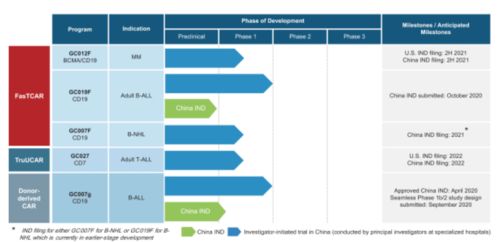 2021年首家國內CAR-T公司登陸納斯達克，市值16億美元，開啟細胞治療新紀元